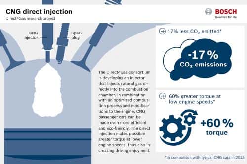 Bosch Leads Research Project for Direct Injection CNG Engines