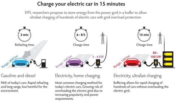 Electric vehicle store fast charging