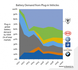 Lux Research Battery Demand from Plug-In Vehicles