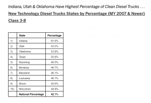 clean diesel chart