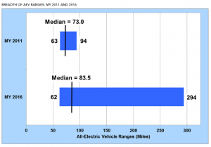 DOE chart