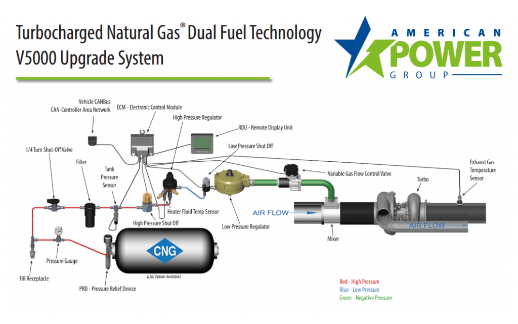 American Power Group Secures Dual-Fuel System Customer in B.C. - NGT News