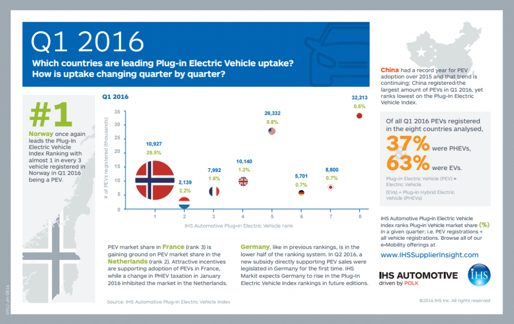 IHS Markit Reports EV Market Leaders, Global Forecasts NGT News