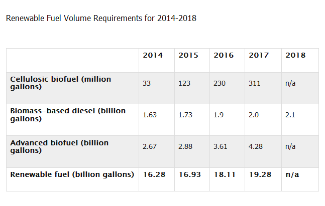 EPA Sets Final Renewable Fuel Volume Requirements for Biofuels - NGT News