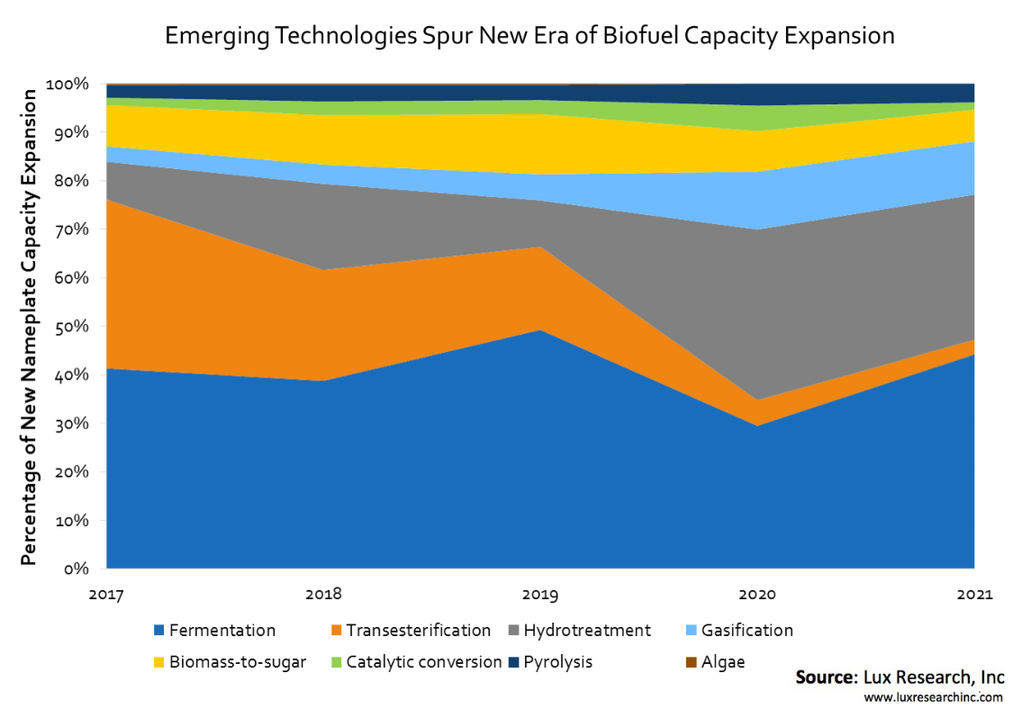 sequential biofuel