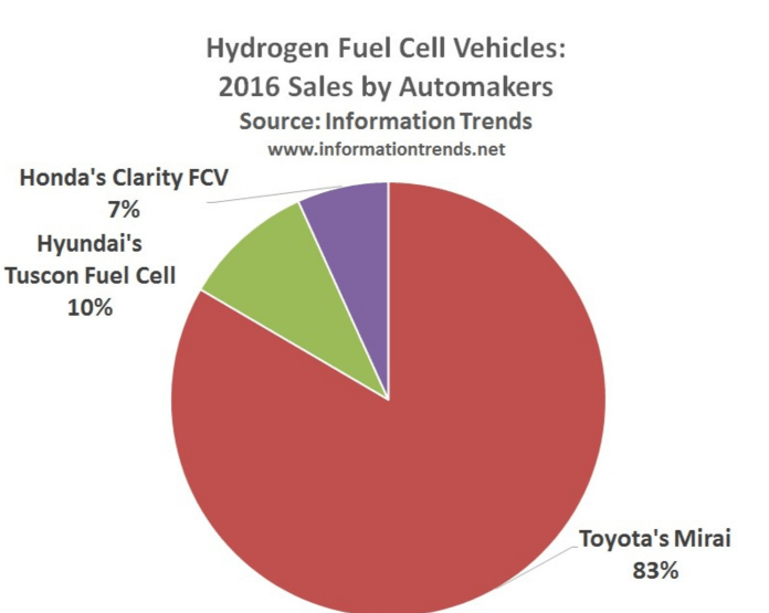 Report Hydrogen Fuel Cell Vehicle Market Grew Three Fold In Ngt News