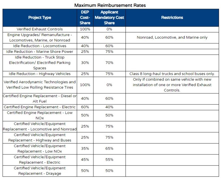 Pennsylvania Offers Diesel EmissionReduction Grants NGT News