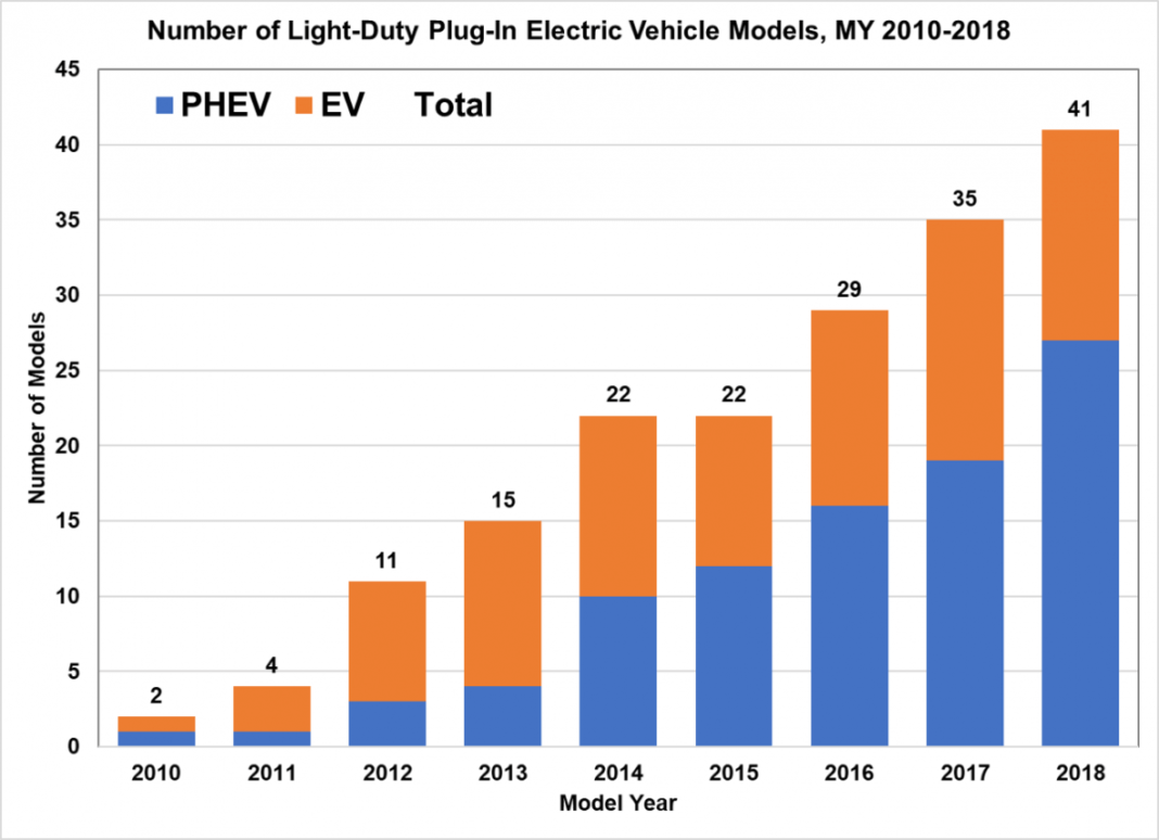 DOE Lays out LightDuty EV Numbers Over the Years NGT News